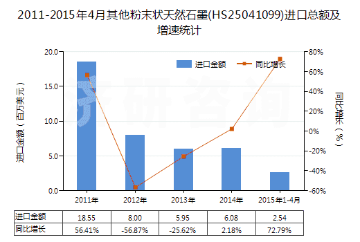 2011-2015年4月其他粉末狀天然石墨(HS25041099)進口總額及增速統(tǒng)計